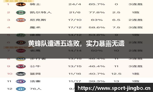 黄蜂队遭遇五连败，实力暴露无遗